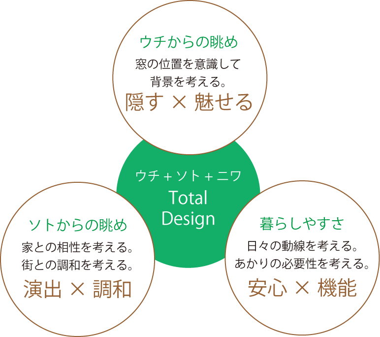 ウチ+ソト+ニワ Total Design